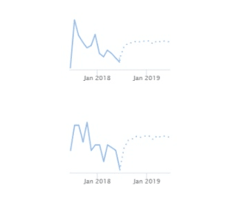 Approximating future sales