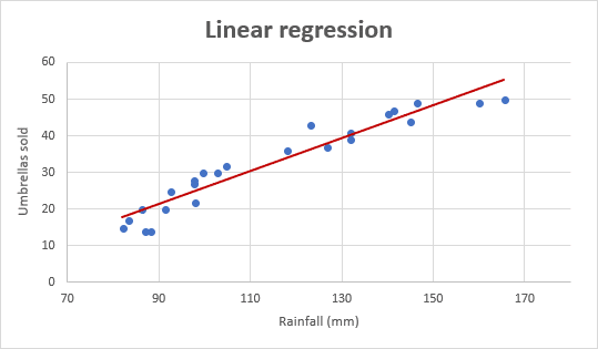 Linear regression graph