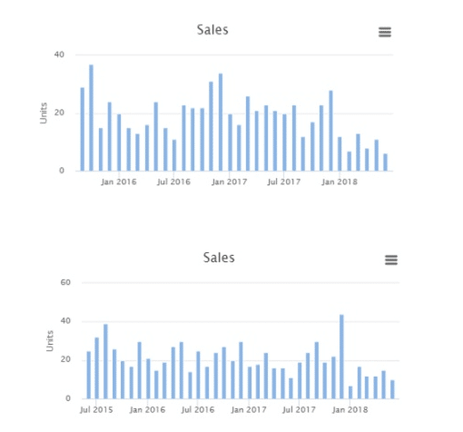 How do you forecast sales