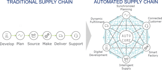 supply chain