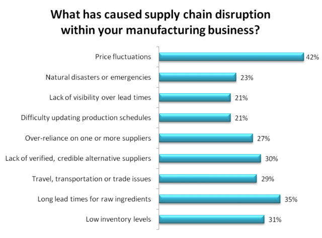 Cause of supply chain disruption