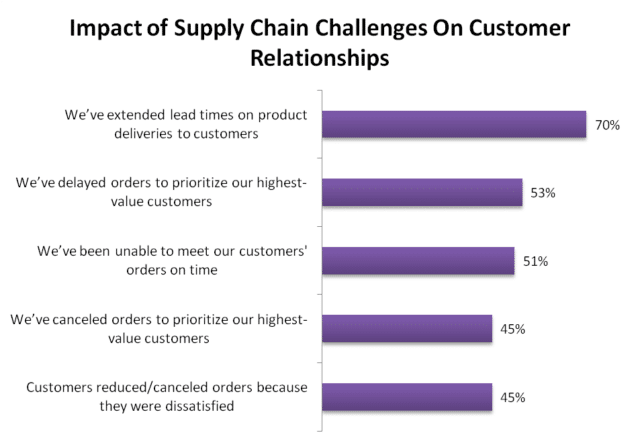 Impact of supply chain challenges