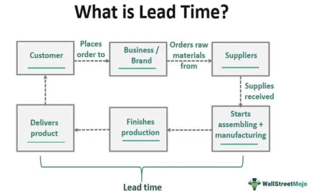 What is lead time