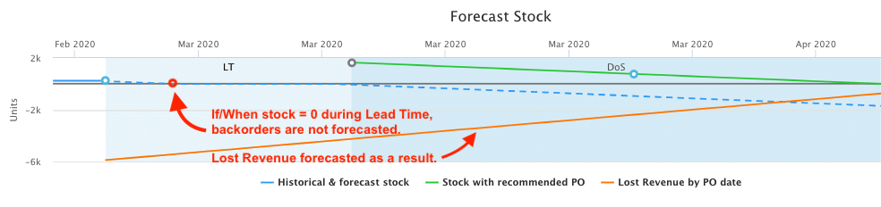 Forecasting stock