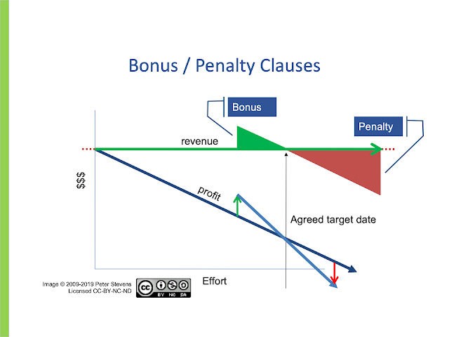 Bonus / Penalty Clauses