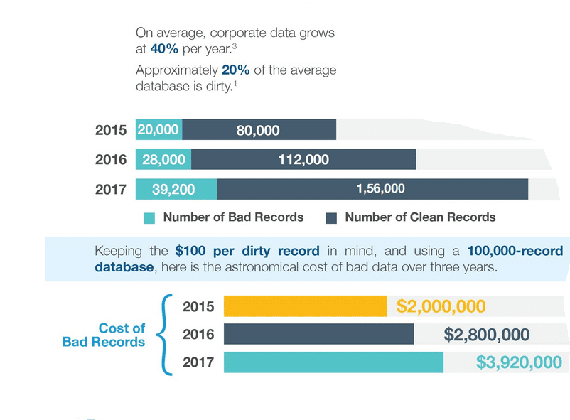 Graph showing the huge costs companies are bearing due to bad data