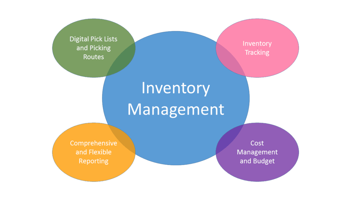 Inventory Management diagram