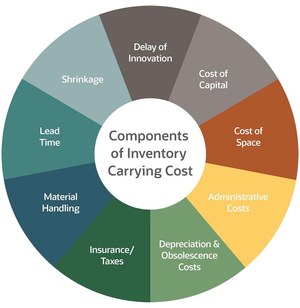 Components of inventory carrying costs