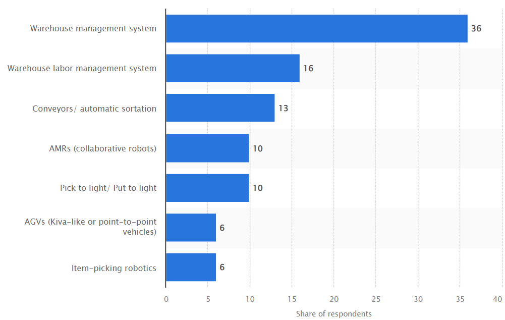 Most important warehouse software survey