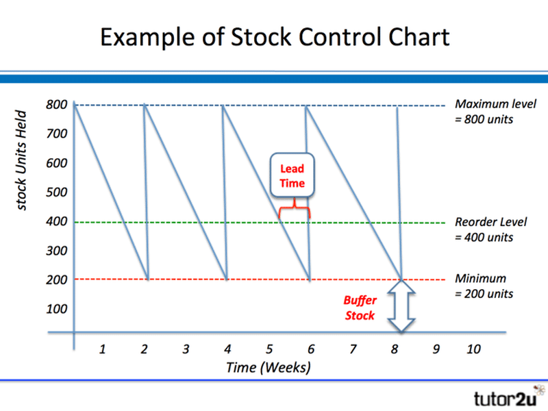 A stock control chart example
