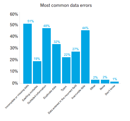 Graph showing the most common types of data errors
