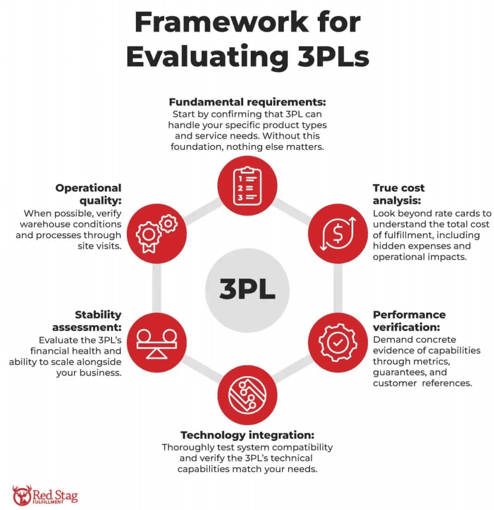 Framework for evaluating 3PLs infographics